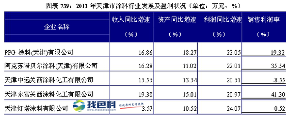 天津市涂料行業(yè)地位變化與企業(yè)分析